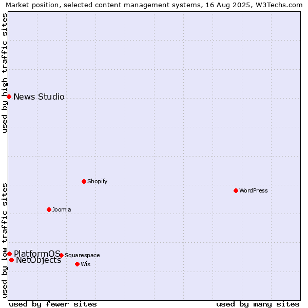 Market position of NetObjects vs. PlatformOS vs. News Studio