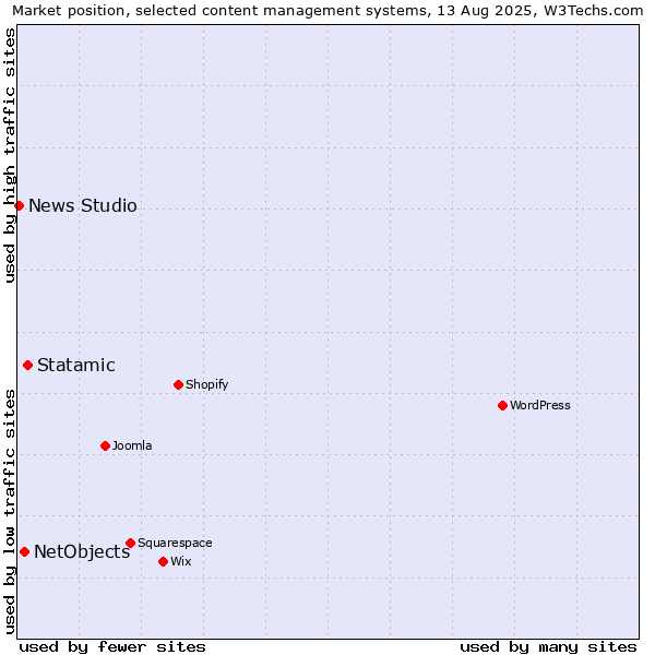 Market position of Statamic vs. NetObjects vs. News Studio