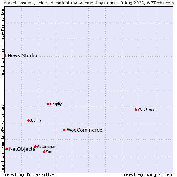 Market position of WooCommerce vs. NetObjects vs. News Studio