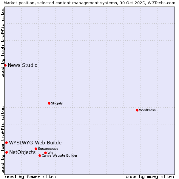 Market position of NetObjects vs. WYSIWYG Web Builder vs. News Studio