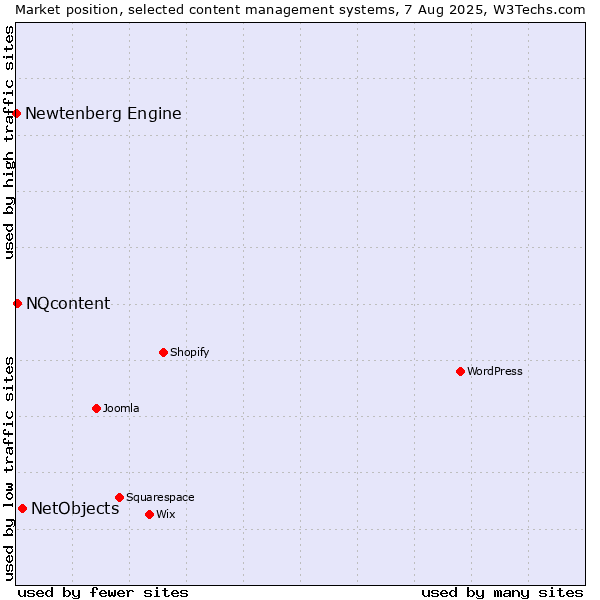 Market position of NetObjects vs. NQcontent vs. Newtenberg Engine