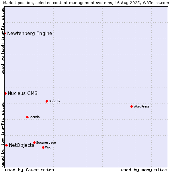 Market position of NetObjects vs. Nucleus CMS vs. Newtenberg Engine
