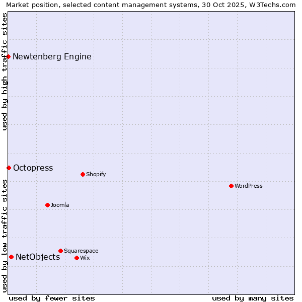 Market position of NetObjects vs. Octopress vs. Newtenberg Engine