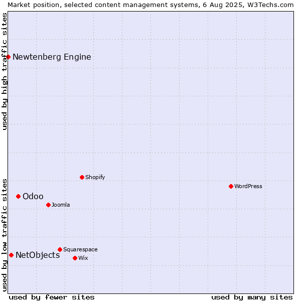 Market position of Odoo vs. NetObjects vs. Newtenberg Engine