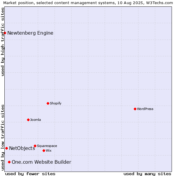 Market position of One.com Website Builder vs. NetObjects vs. Newtenberg Engine