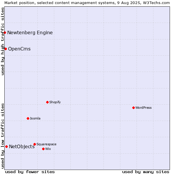 Market position of NetObjects vs. OpenCms vs. Newtenberg Engine