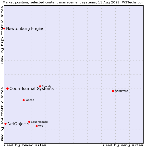 Market position of Open Journal Systems vs. NetObjects vs. Newtenberg Engine