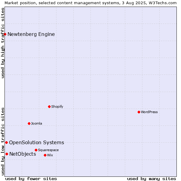Market position of NetObjects vs. OpenSolution Systems vs. Newtenberg Engine
