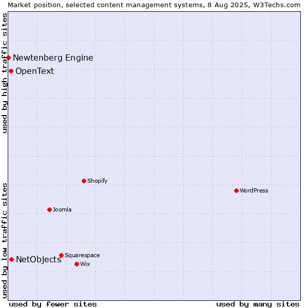 Market position of NetObjects vs. OpenText vs. Newtenberg Engine