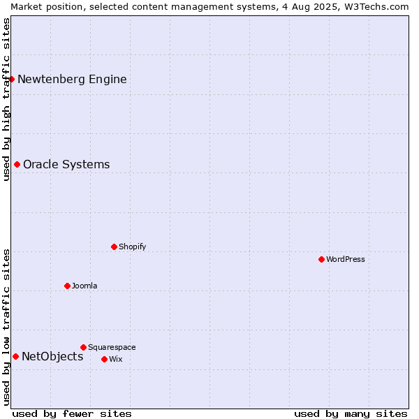 Market position of Oracle Systems vs. NetObjects vs. Newtenberg Engine