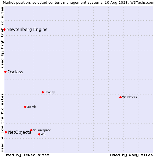 Market position of NetObjects vs. Osclass vs. Newtenberg Engine