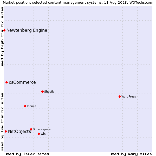 Market position of osCommerce vs. NetObjects vs. Newtenberg Engine