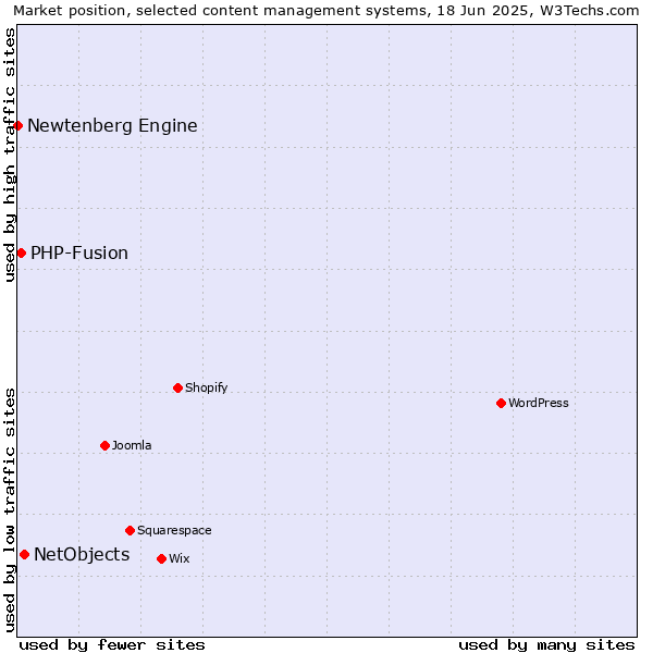 Market position of NetObjects vs. PHP-Fusion vs. Newtenberg Engine