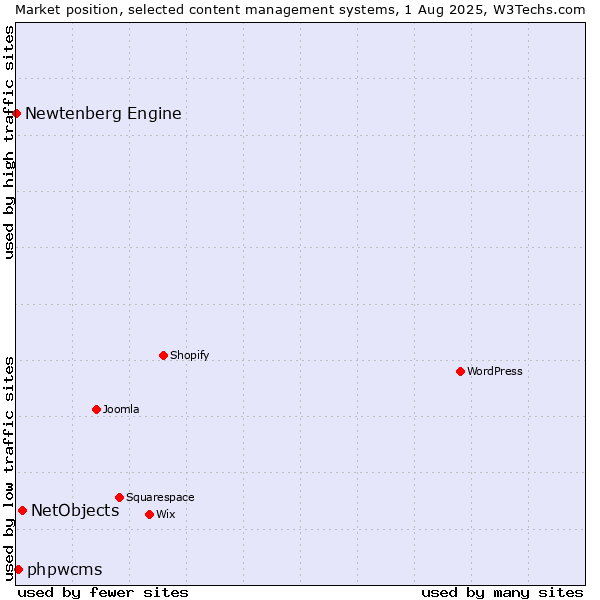 Market position of NetObjects vs. phpwcms vs. Newtenberg Engine