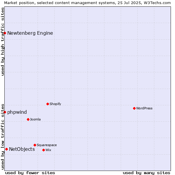 Market position of NetObjects vs. phpwind vs. Newtenberg Engine