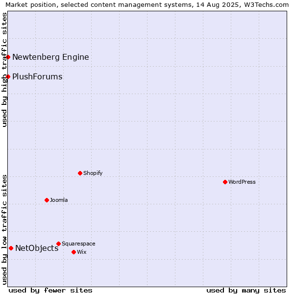 Market position of NetObjects vs. Newtenberg Engine vs. PlushForums