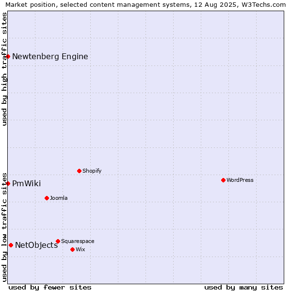 Market position of NetObjects vs. Newtenberg Engine vs. PmWiki
