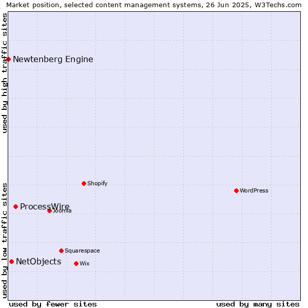 Market position of ProcessWire vs. NetObjects vs. Newtenberg Engine