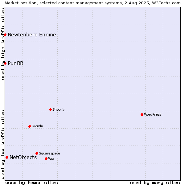 Market position of NetObjects vs. PunBB vs. Newtenberg Engine