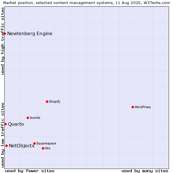 Market position of NetObjects vs. Quarto vs. Newtenberg Engine