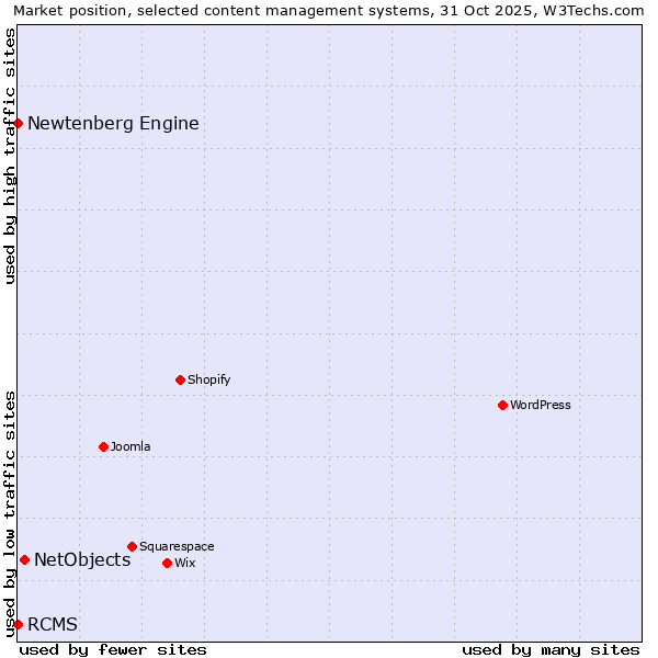 Market position of NetObjects vs. RCMS vs. Newtenberg Engine