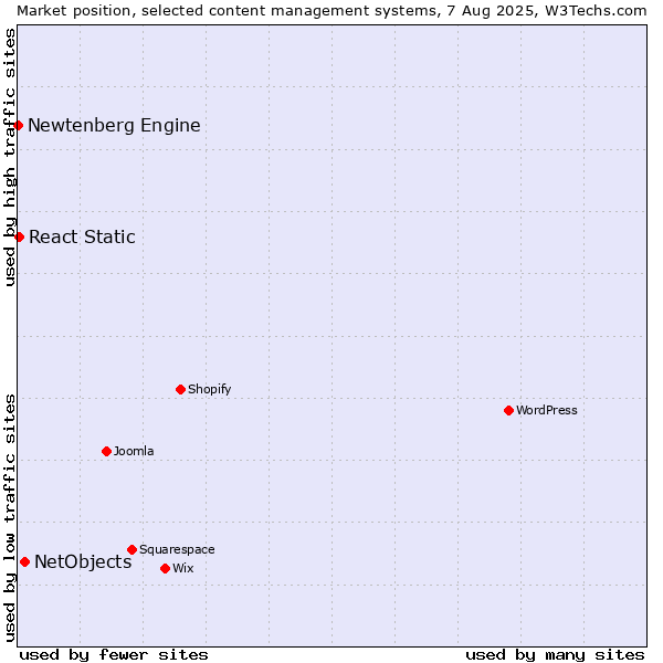 Market position of NetObjects vs. React Static vs. Newtenberg Engine