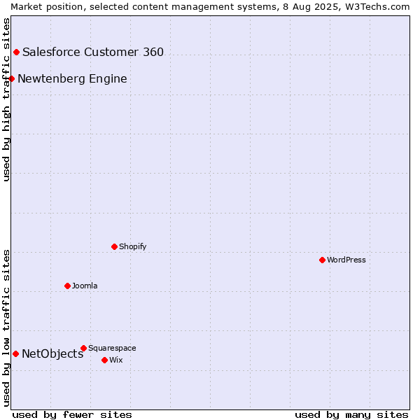 Market position of Salesforce Customer 360 vs. NetObjects vs. Newtenberg Engine
