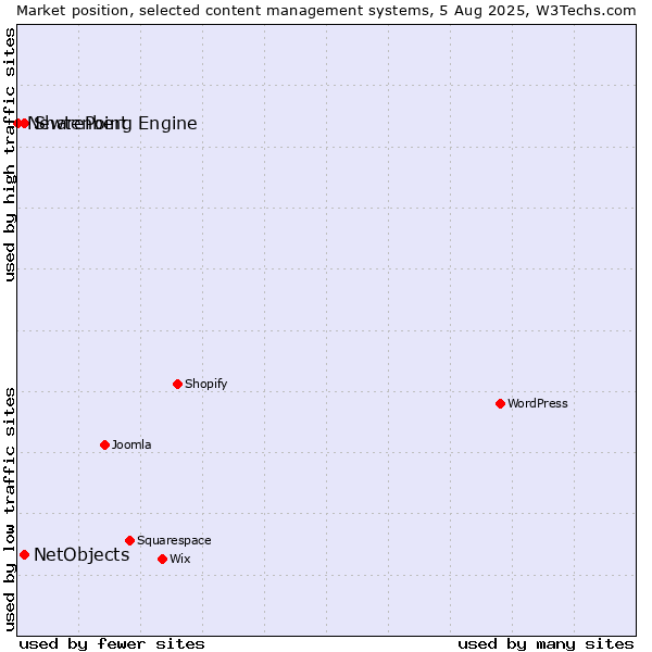 Market position of SharePoint vs. NetObjects vs. Newtenberg Engine