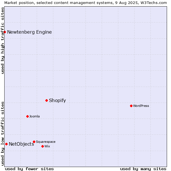 Market position of Shopify vs. NetObjects vs. Newtenberg Engine