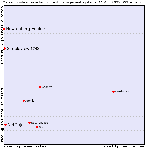 Market position of NetObjects vs. Simpleview CMS vs. Newtenberg Engine