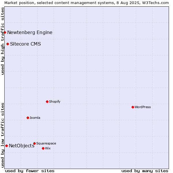 Market position of Sitecore CMS vs. NetObjects vs. Newtenberg Engine