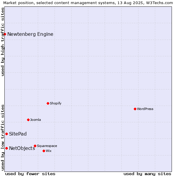 Market position of SitePad vs. NetObjects vs. Newtenberg Engine