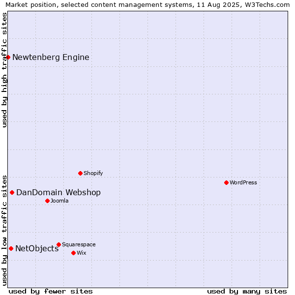 Market position of DanDomain Webshop vs. NetObjects vs. Newtenberg Engine