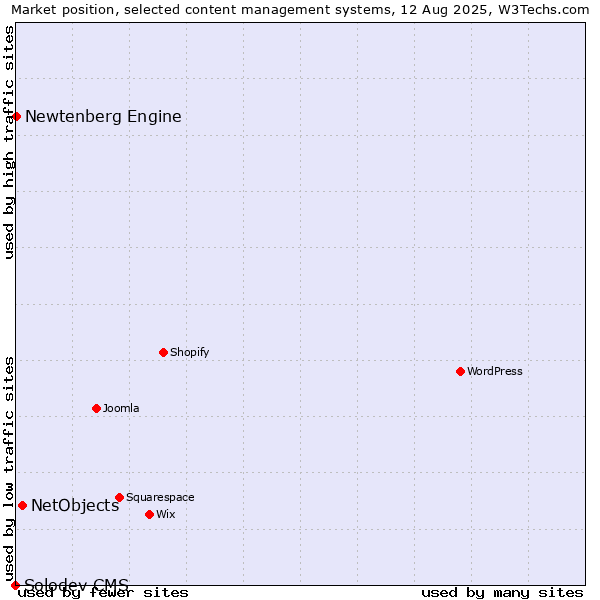 Market position of NetObjects vs. Newtenberg Engine vs. Solodev CMS