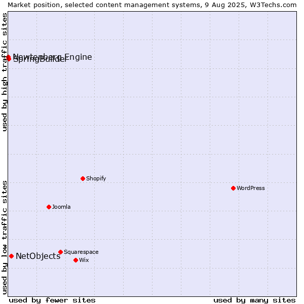 Market position of NetObjects vs. SpringBuilder vs. Newtenberg Engine