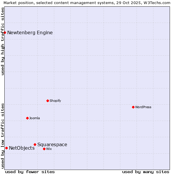 Market position of Squarespace vs. NetObjects vs. Newtenberg Engine