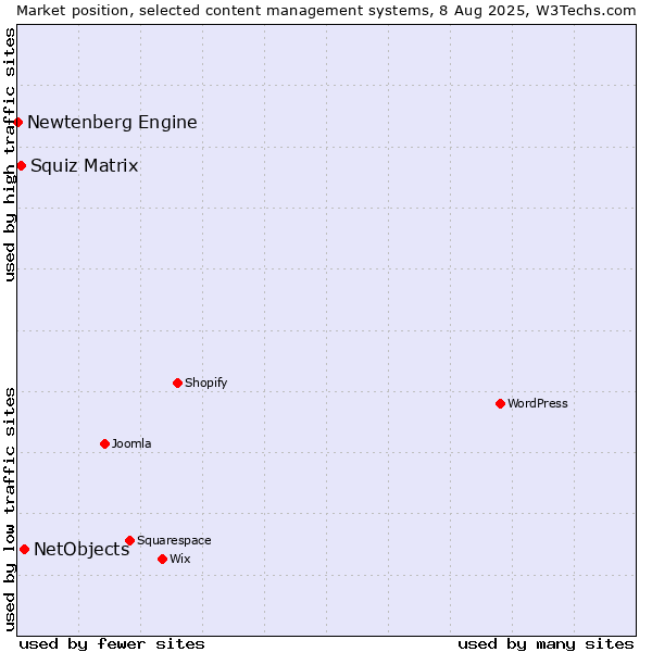 Market position of NetObjects vs. Squiz Matrix vs. Newtenberg Engine