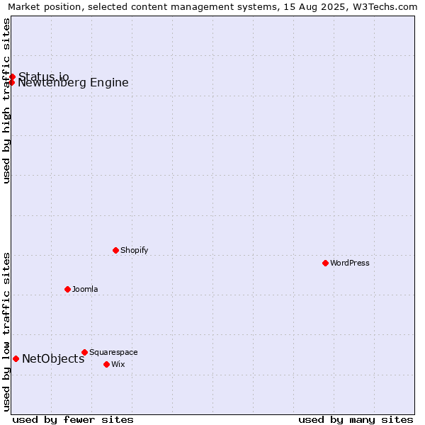Market position of NetObjects vs. Status.io vs. Newtenberg Engine