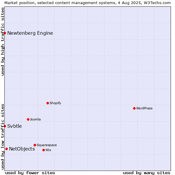 Market position of NetObjects vs. Newtenberg Engine vs. Svbtle