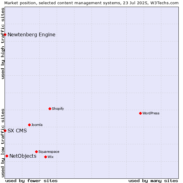 Market position of NetObjects vs. Newtenberg Engine vs. SX CMS