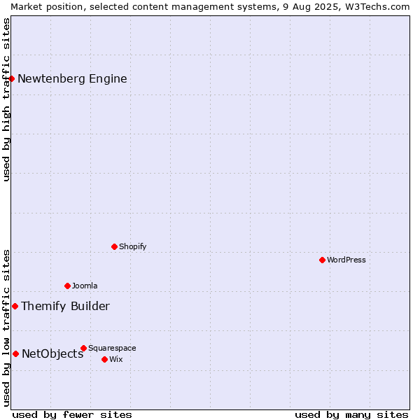 Market position of NetObjects vs. Themify Builder vs. Newtenberg Engine