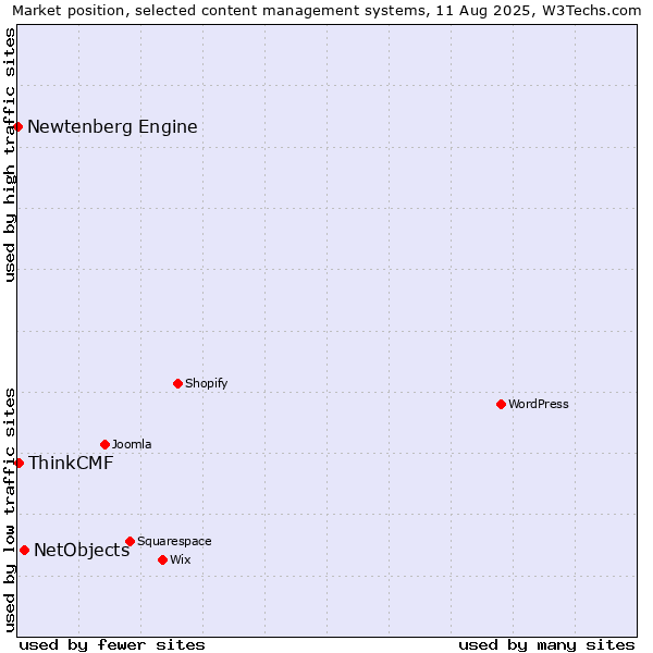 Market position of NetObjects vs. ThinkCMF vs. Newtenberg Engine