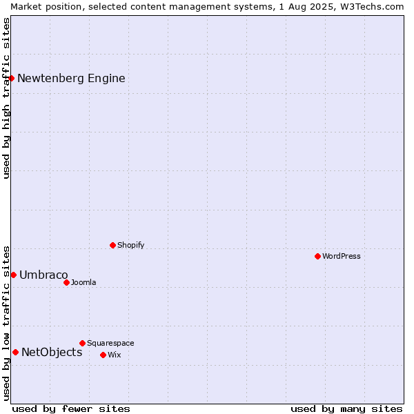 Market position of NetObjects vs. Umbraco vs. Newtenberg Engine