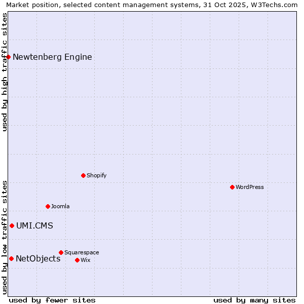 Market position of UMI.CMS vs. NetObjects vs. Newtenberg Engine