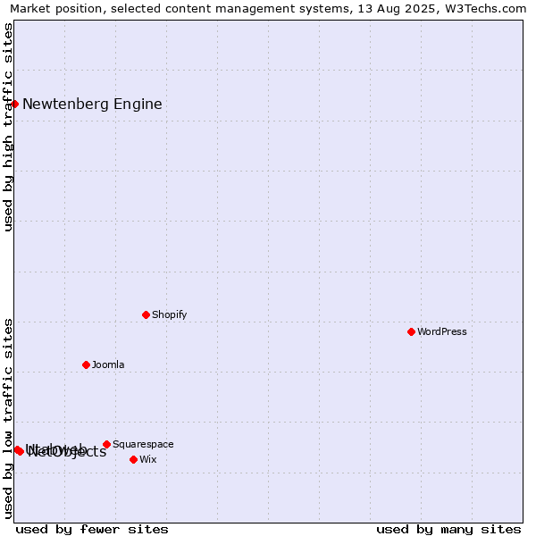 Market position of NetObjects vs. Utabweb vs. Newtenberg Engine