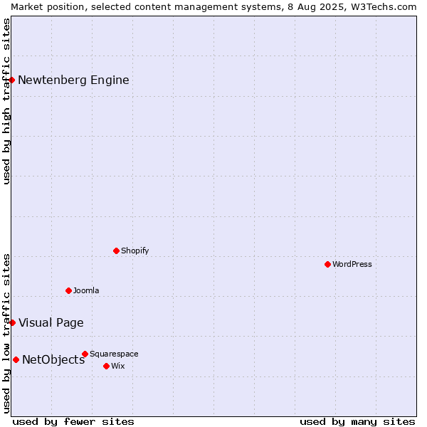 Market position of NetObjects vs. Visual Page vs. Newtenberg Engine