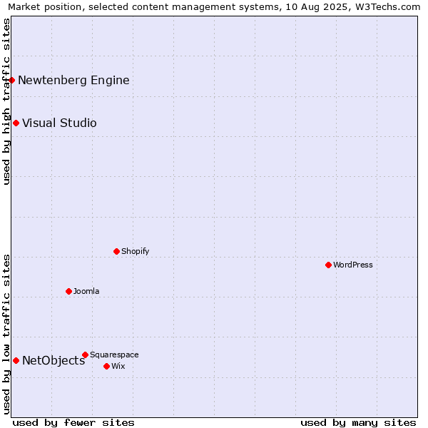 Market position of Visual Studio vs. NetObjects vs. Newtenberg Engine