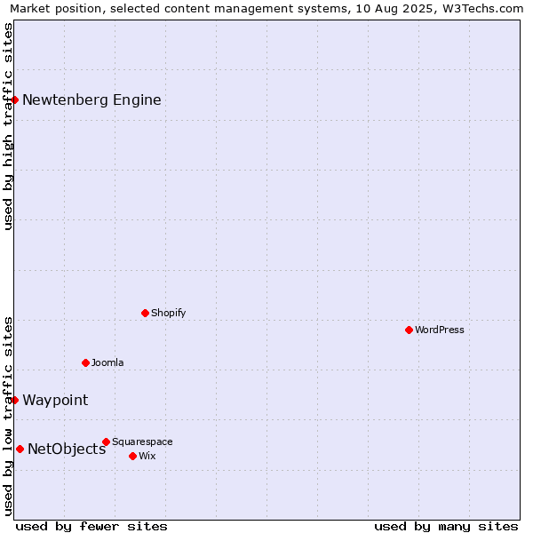Market position of NetObjects vs. Newtenberg Engine vs. Waypoint