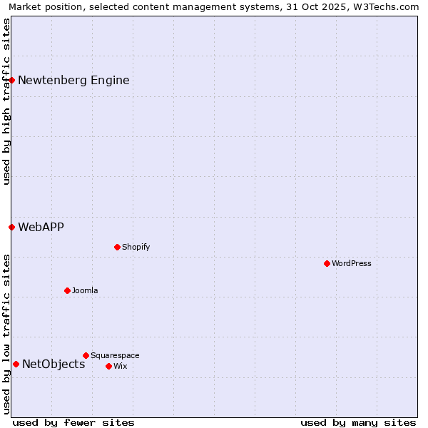 Market position of NetObjects vs. Newtenberg Engine vs. WebAPP