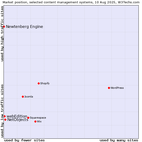 Market position of NetObjects vs. webEdition vs. Newtenberg Engine